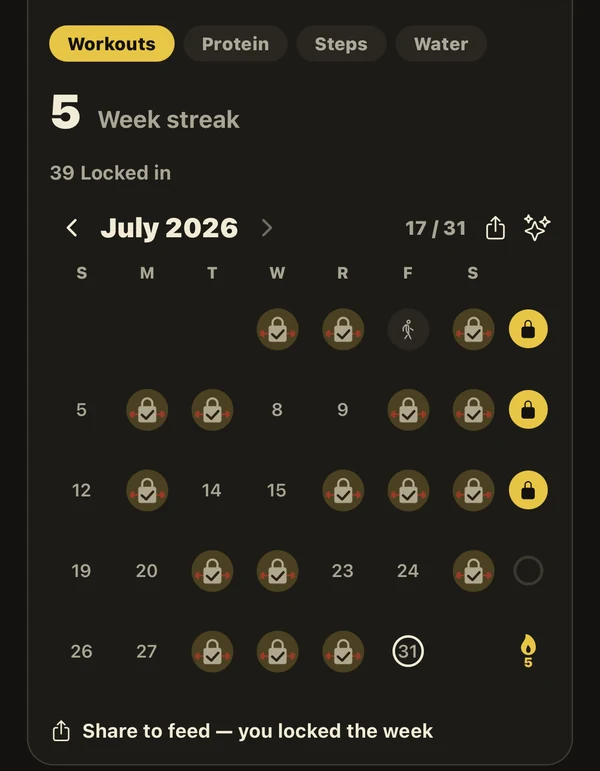 A July calendar with a gold padlock on each completed day, above a five-week streak and 39 sessions locked in.